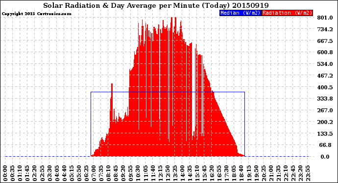 Milwaukee Weather Solar Radiation<br>& Day Average<br>per Minute<br>(Today)