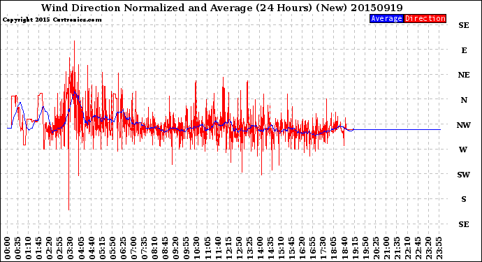 Milwaukee Weather Wind Direction<br>Normalized and Average<br>(24 Hours) (New)