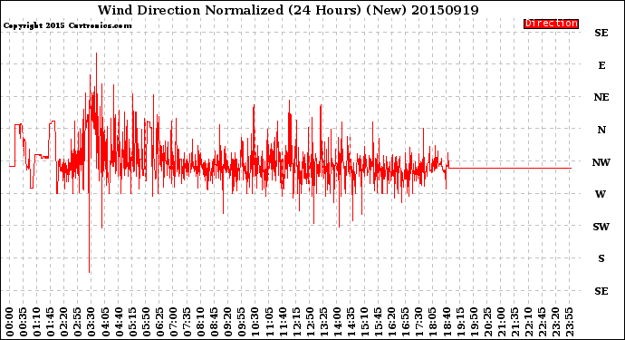 Milwaukee Weather Wind Direction<br>Normalized<br>(24 Hours) (New)