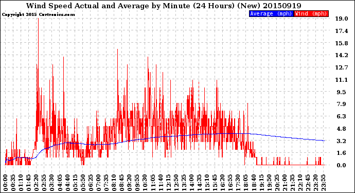 Milwaukee Weather Wind Speed<br>Actual and Average<br>by Minute<br>(24 Hours) (New)