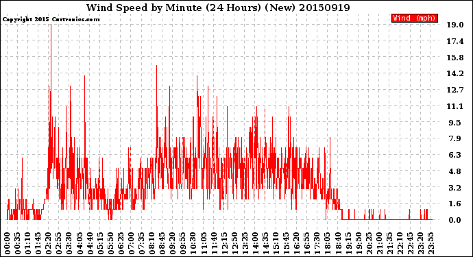 Milwaukee Weather Wind Speed<br>by Minute<br>(24 Hours) (New)