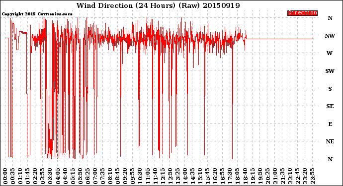 Milwaukee Weather Wind Direction<br>(24 Hours) (Raw)