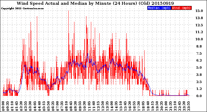 Milwaukee Weather Wind Speed<br>Actual and Median<br>by Minute<br>(24 Hours) (Old)