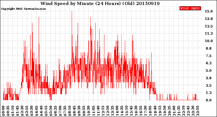 Milwaukee Weather Wind Speed<br>by Minute<br>(24 Hours) (Old)