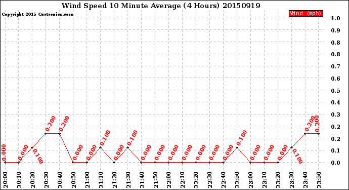 Milwaukee Weather Wind Speed<br>10 Minute Average<br>(4 Hours)