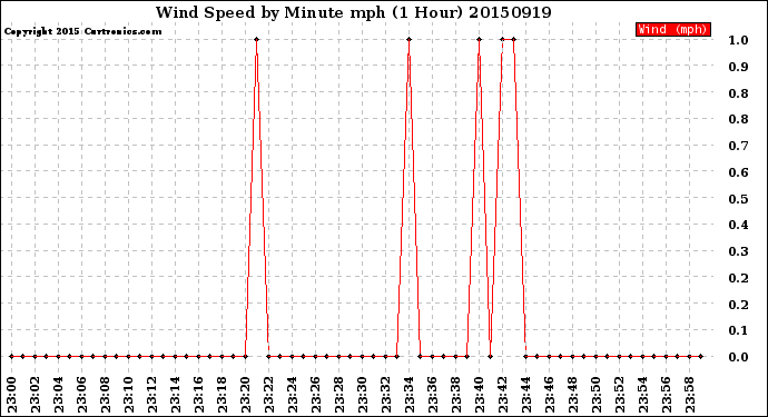 Milwaukee Weather Wind Speed<br>by Minute mph<br>(1 Hour)