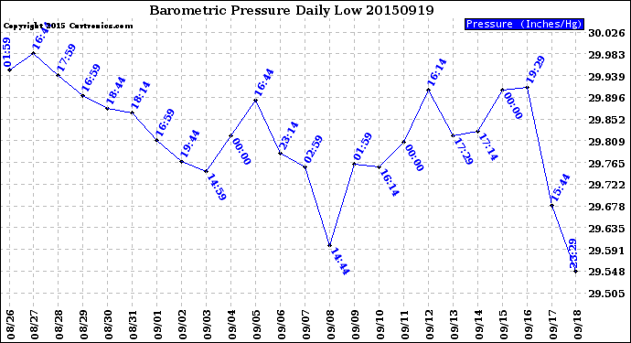 Milwaukee Weather Barometric Pressure<br>Daily Low