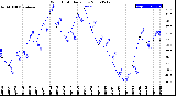 Milwaukee Weather Wind Chill<br>Daily Low