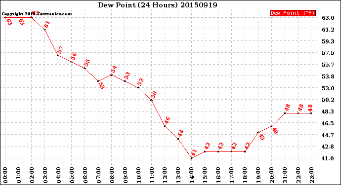 Milwaukee Weather Dew Point<br>(24 Hours)