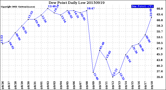 Milwaukee Weather Dew Point<br>Daily Low