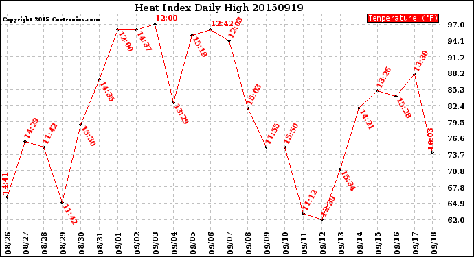 Milwaukee Weather Heat Index<br>Daily High