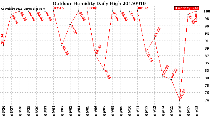 Milwaukee Weather Outdoor Humidity<br>Daily High