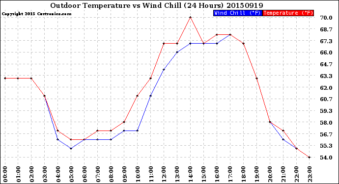 Milwaukee Weather Outdoor Temperature<br>vs Wind Chill<br>(24 Hours)