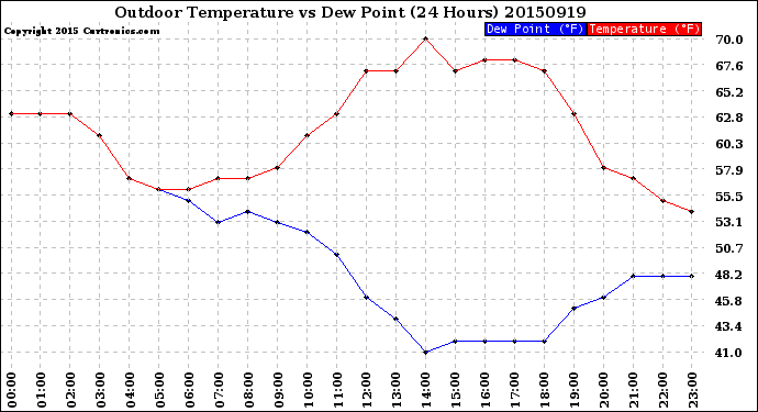 Milwaukee Weather Outdoor Temperature<br>vs Dew Point<br>(24 Hours)