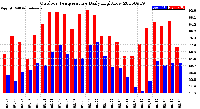 Milwaukee Weather Outdoor Temperature<br>Daily High/Low