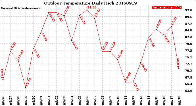 Milwaukee Weather Outdoor Temperature<br>Daily High