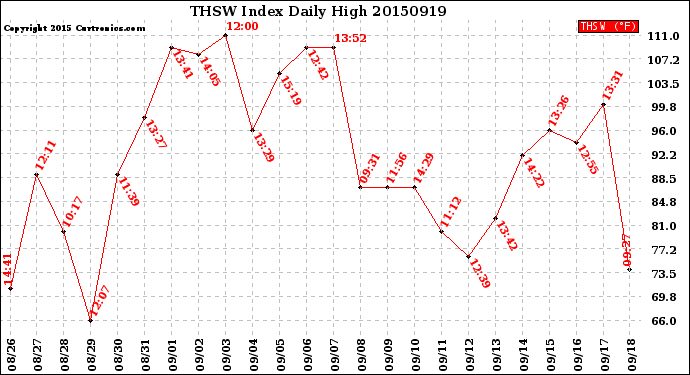 Milwaukee Weather THSW Index<br>Daily High