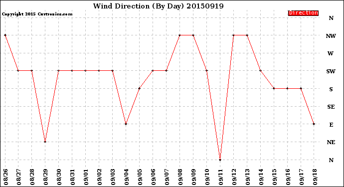 Milwaukee Weather Wind Direction<br>(By Day)