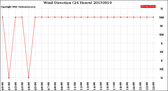 Milwaukee Weather Wind Direction<br>(24 Hours)