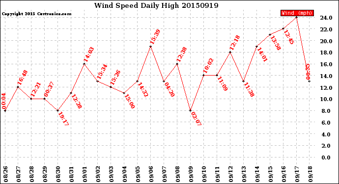 Milwaukee Weather Wind Speed<br>Daily High