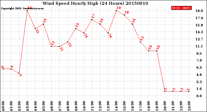 Milwaukee Weather Wind Speed<br>Hourly High<br>(24 Hours)