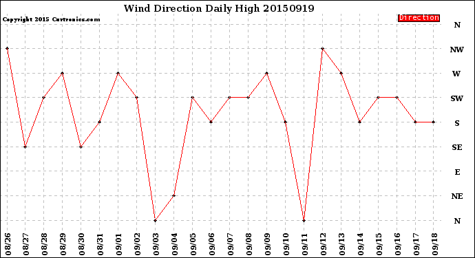 Milwaukee Weather Wind Direction<br>Daily High