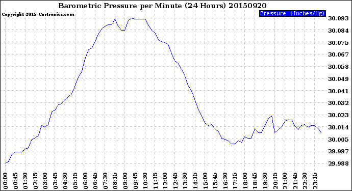 Milwaukee Weather Barometric Pressure<br>per Minute<br>(24 Hours)