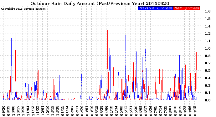 Milwaukee Weather Outdoor Rain<br>Daily Amount<br>(Past/Previous Year)