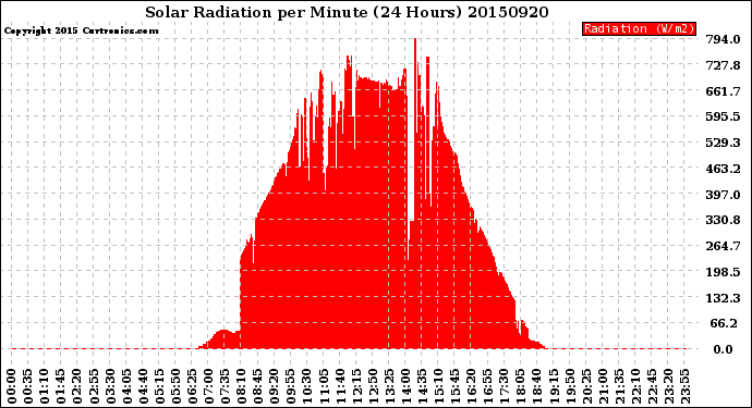 Milwaukee Weather Solar Radiation<br>per Minute<br>(24 Hours)