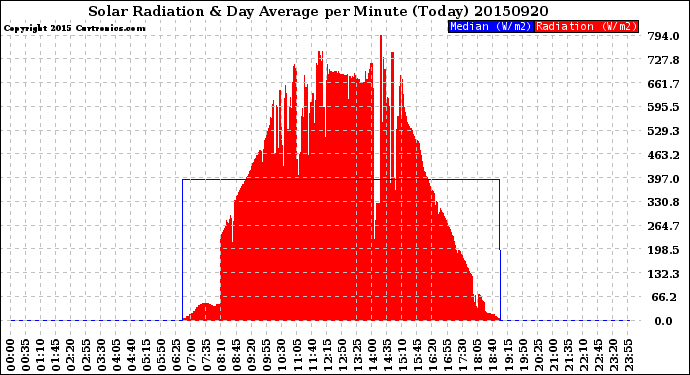 Milwaukee Weather Solar Radiation<br>& Day Average<br>per Minute<br>(Today)