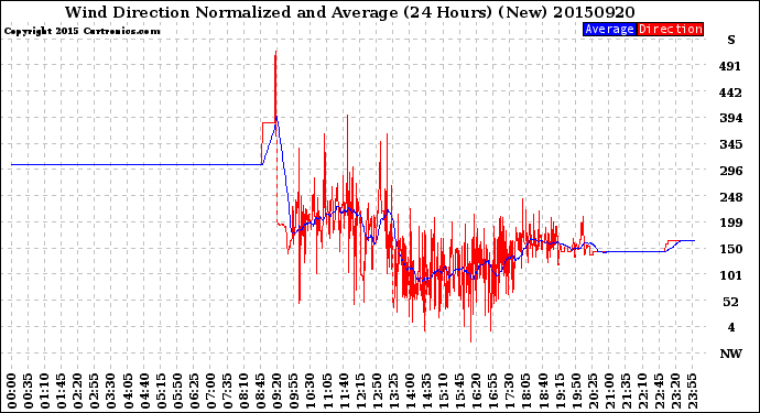 Milwaukee Weather Wind Direction<br>Normalized and Average<br>(24 Hours) (New)