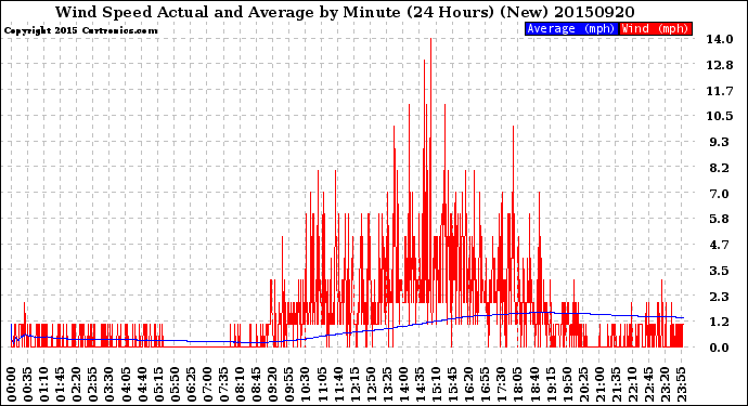 Milwaukee Weather Wind Speed<br>Actual and Average<br>by Minute<br>(24 Hours) (New)