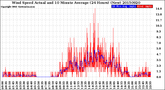 Milwaukee Weather Wind Speed<br>Actual and 10 Minute<br>Average<br>(24 Hours) (New)