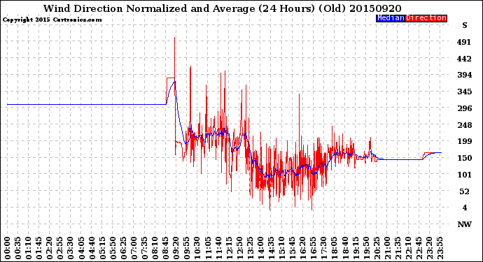 Milwaukee Weather Wind Direction<br>Normalized and Average<br>(24 Hours) (Old)