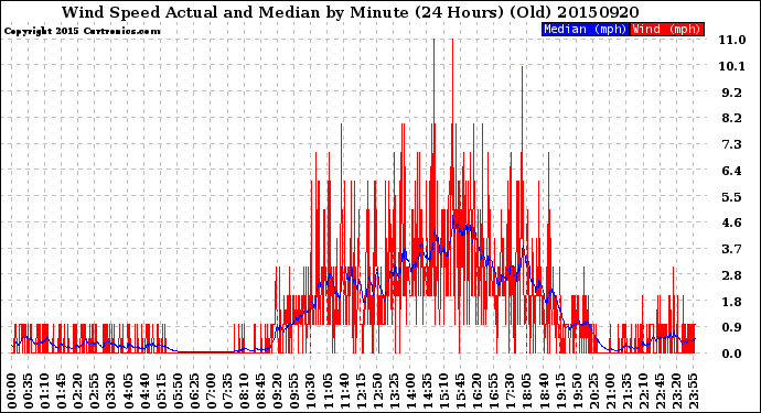 Milwaukee Weather Wind Speed<br>Actual and Median<br>by Minute<br>(24 Hours) (Old)