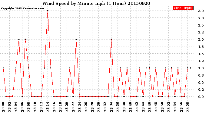 Milwaukee Weather Wind Speed<br>by Minute mph<br>(1 Hour)