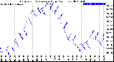 Milwaukee Weather Barometric Pressure<br>per Hour<br>(24 Hours)