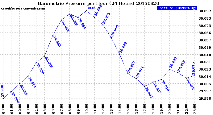 Milwaukee Weather Barometric Pressure<br>per Hour<br>(24 Hours)