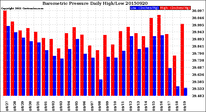 Milwaukee Weather Barometric Pressure<br>Daily High/Low