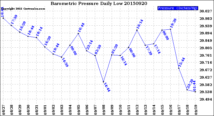 Milwaukee Weather Barometric Pressure<br>Daily Low