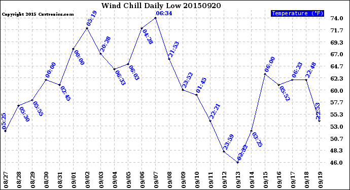 Milwaukee Weather Wind Chill<br>Daily Low