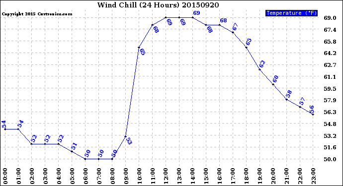 Milwaukee Weather Wind Chill<br>(24 Hours)