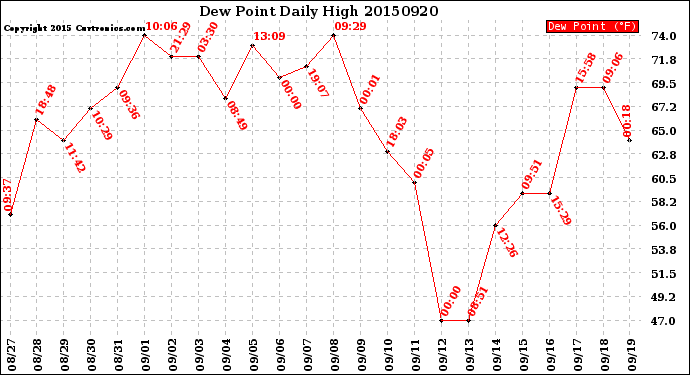 Milwaukee Weather Dew Point<br>Daily High