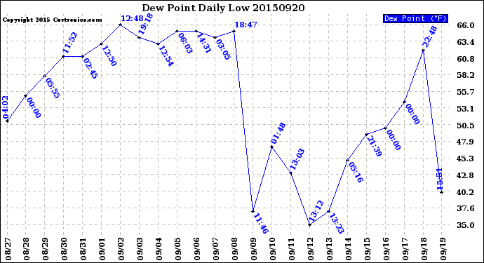 Milwaukee Weather Dew Point<br>Daily Low