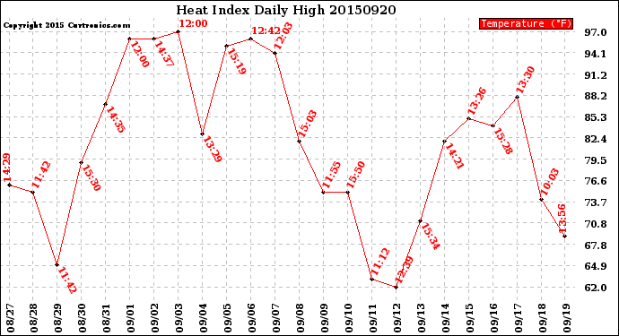 Milwaukee Weather Heat Index<br>Daily High