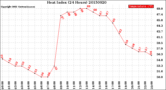 Milwaukee Weather Heat Index<br>(24 Hours)