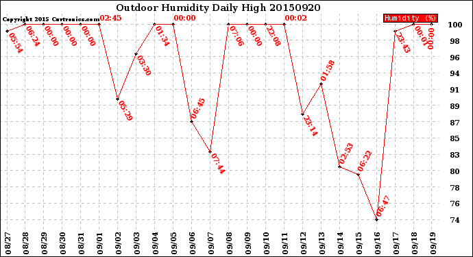 Milwaukee Weather Outdoor Humidity<br>Daily High