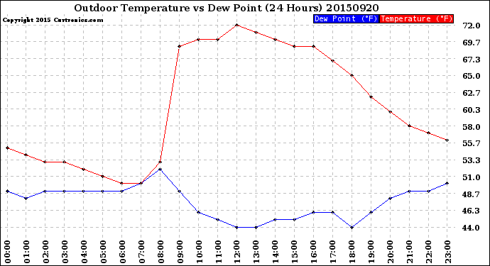 Milwaukee Weather Outdoor Temperature<br>vs Dew Point<br>(24 Hours)