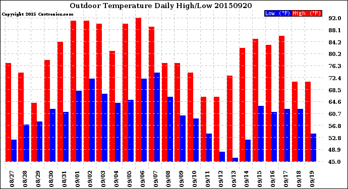 Milwaukee Weather Outdoor Temperature<br>Daily High/Low