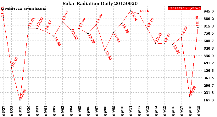 Milwaukee Weather Solar Radiation<br>Daily